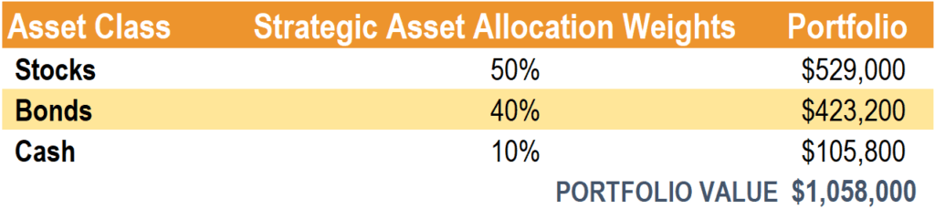 Strategic Asset Allocation - Overview, Example, Weighting Factors