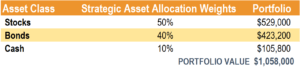 Rebalanced Portfolio