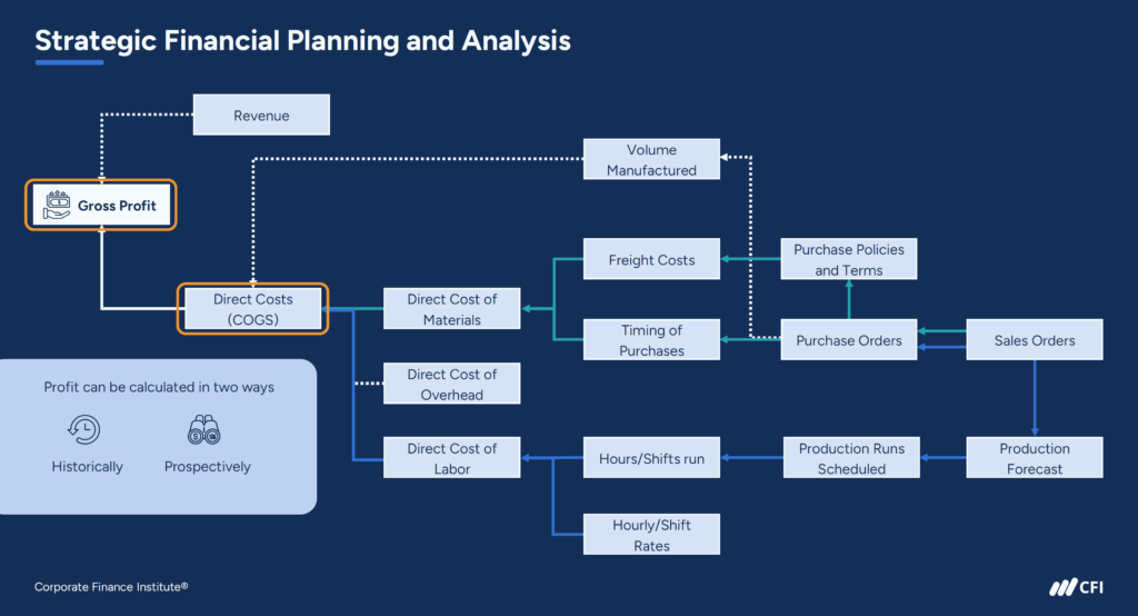 How Strategic Financial Mapping Works