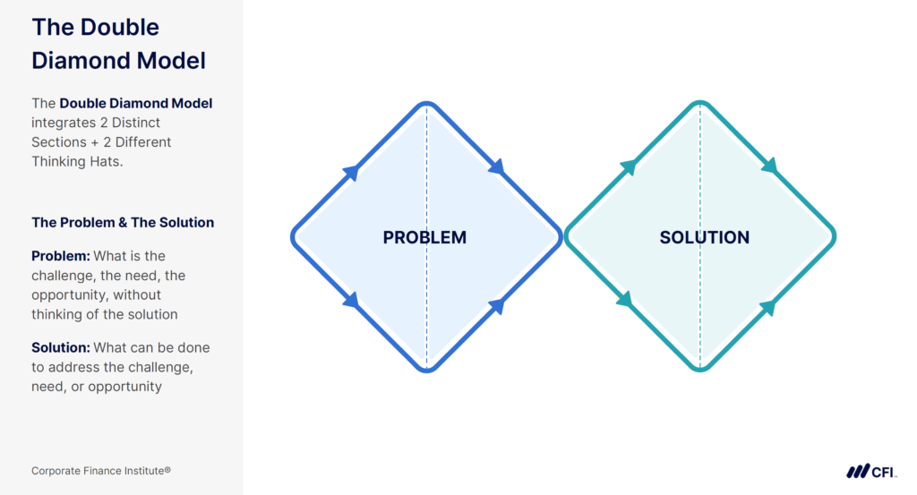 Strategic Problem Solving Course - The Double Diamond Model