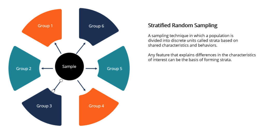 Stratified Random Sampling Diagram