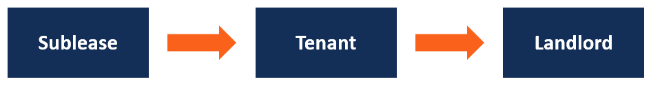 Sublease - How It Works