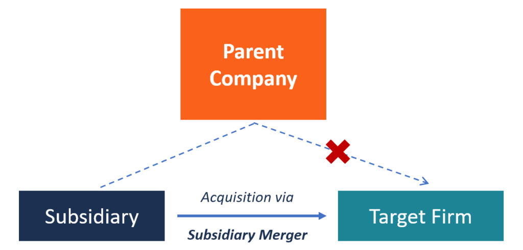 subsidiary merger overview types pros and cons bank financial year