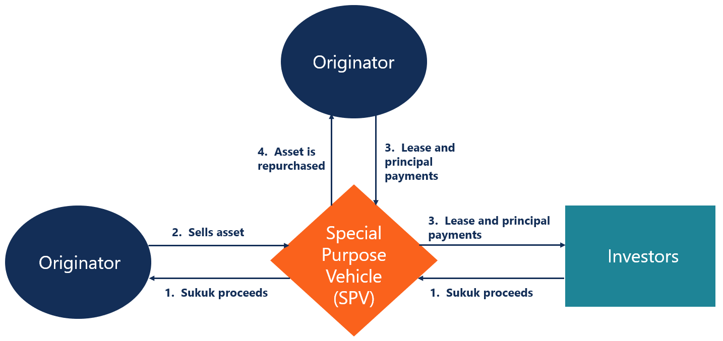 Sukuk Issuing Proces