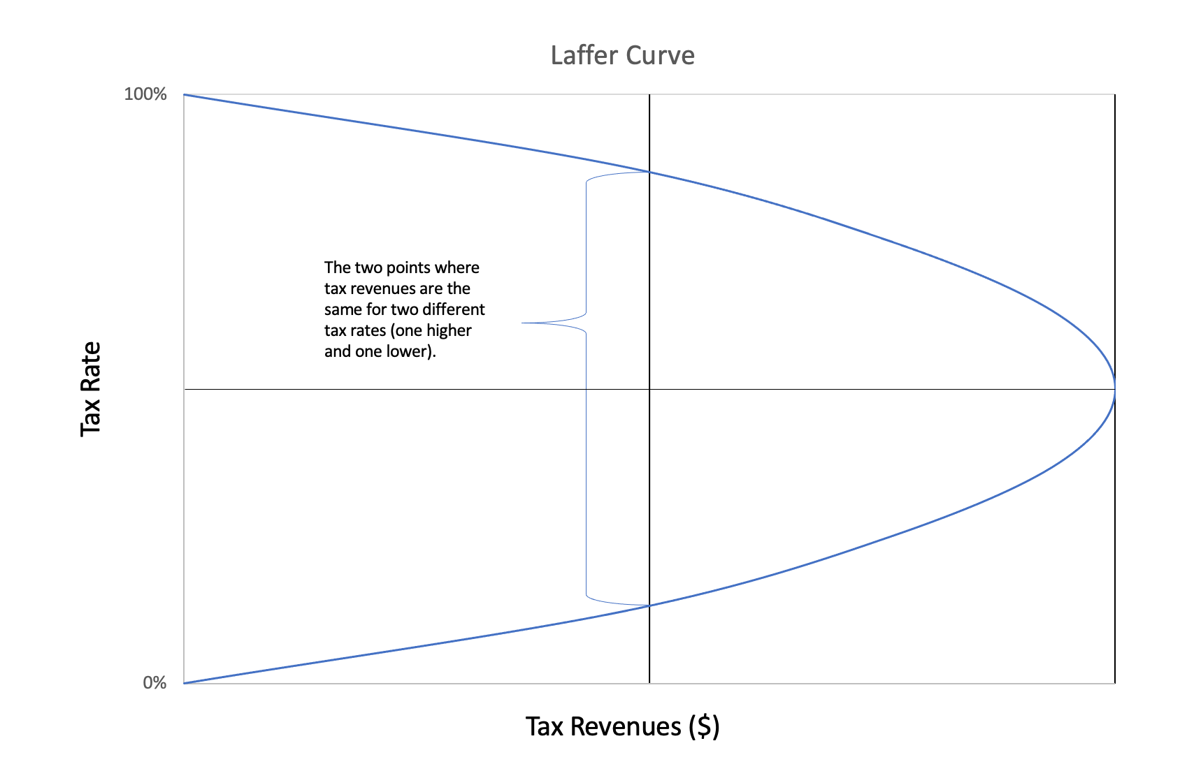 Supply Side Economics - Definition, Three Pillars, Laffer Curve