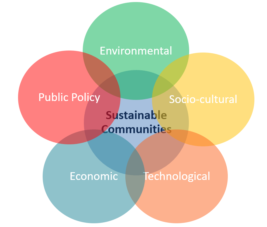 Five Domains of Sustainability
