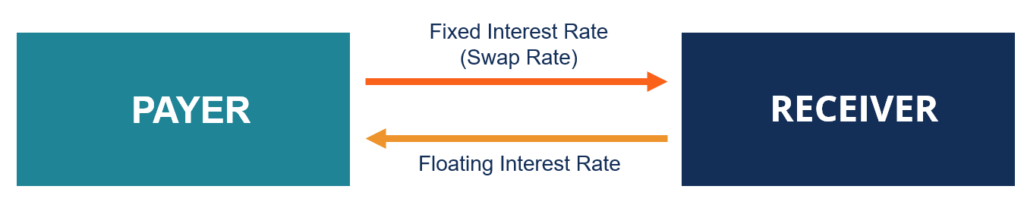 Swap Rate