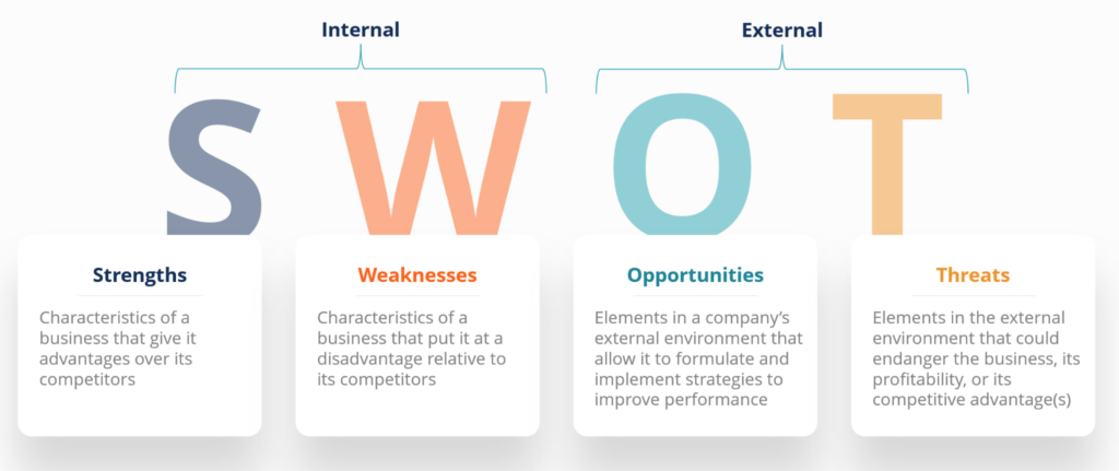 SWOT Analysis Diagram