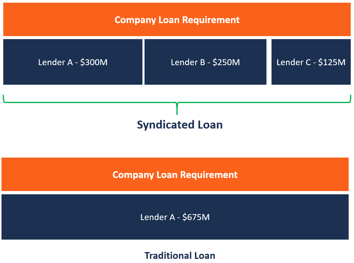 Syndicated Loan Syndicated Loan Agreement Form