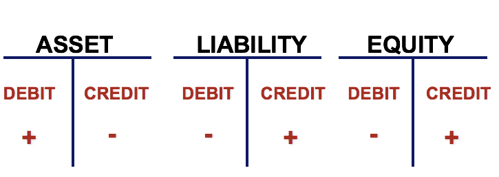 How To Do T Charts Accounting