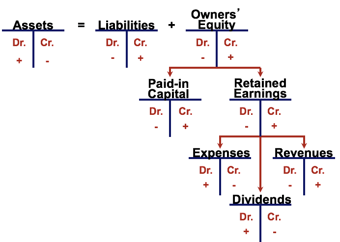 debit credit asset liability