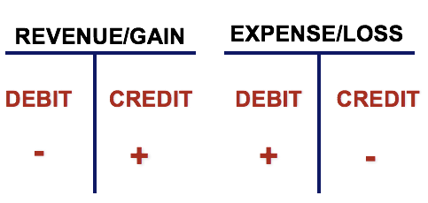 Accounting T Chart Excel