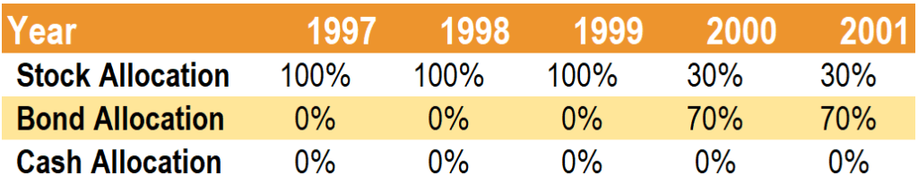 Tactical Asset Allocation