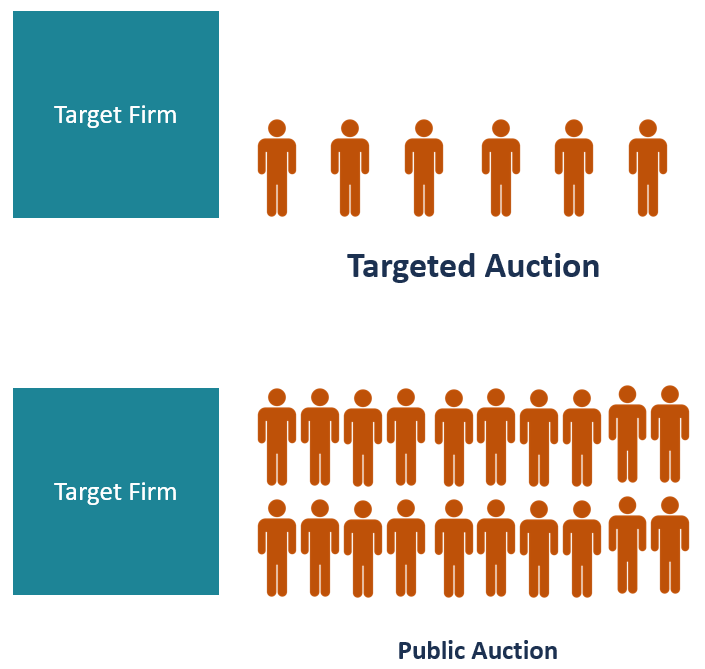 Targeted Auction Overview Requirements Advantages