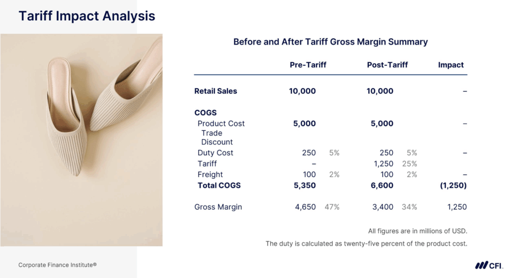 Tariff Impact Analysis - Before and Tariff Tariff Gross Margin Summary