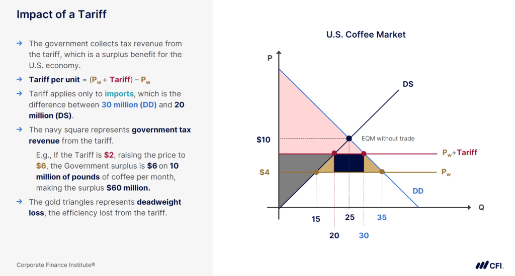 Tariff Impact Analysis - Impact of a Tariff