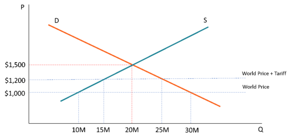 Tariff - Definition, Types, How it Works, Usage