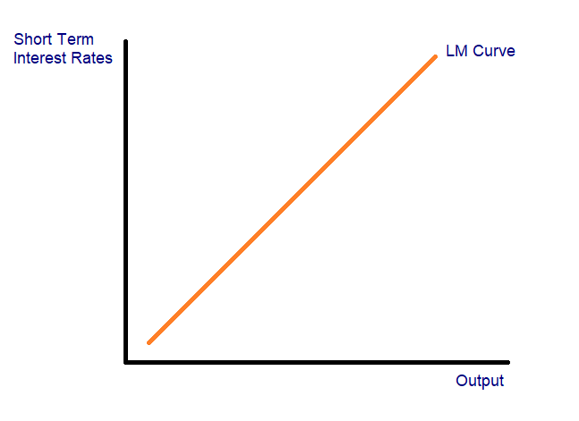 LM Chart