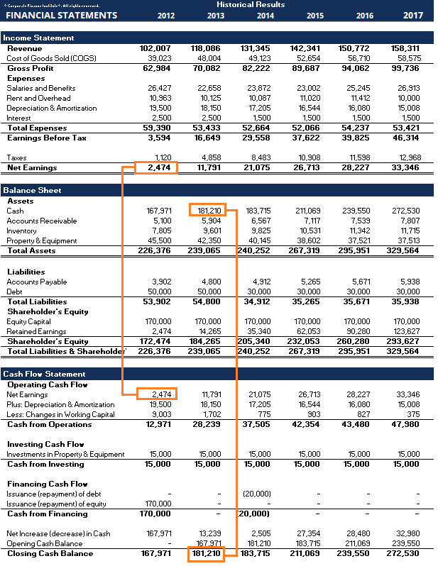 Three Financial Statements - The Ultimate Summary (and ...