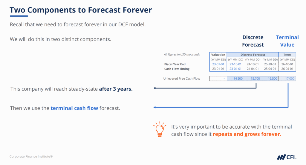 Terminal Value - Two Components to Forecast Forever