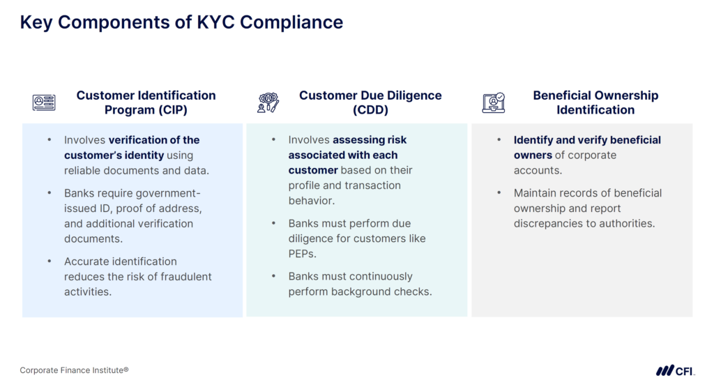 Key Components of KYC Compliance