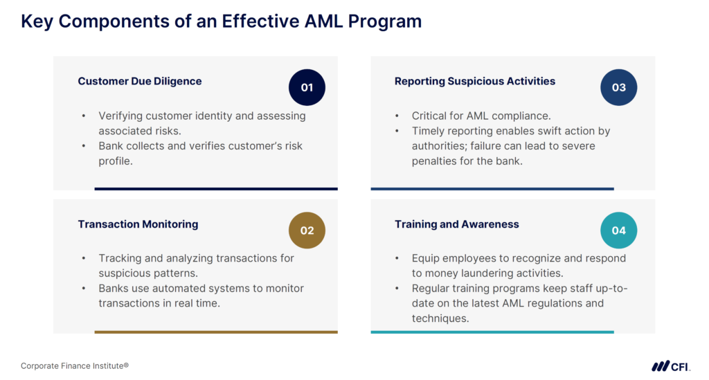 Top Compliance Risks in Banking - Key Components of an Effective AML Program