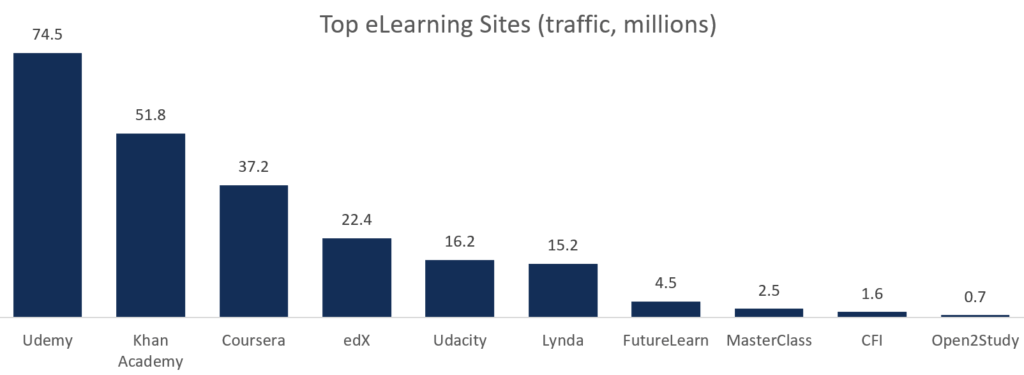 top online learning websites