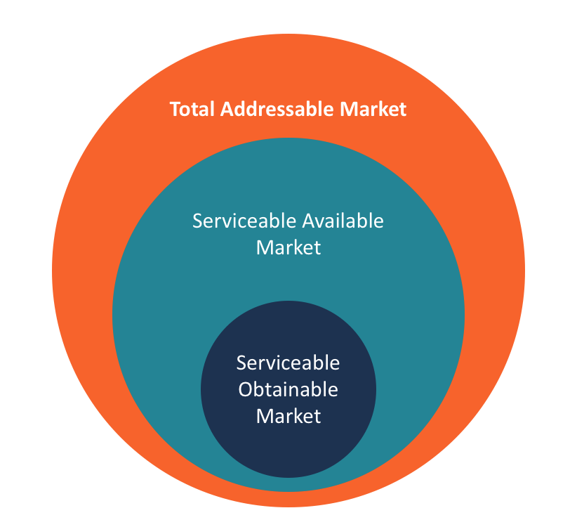 Total Addressable Market - Scale