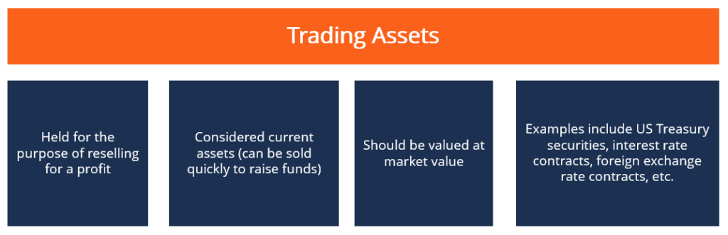 Trading Assets