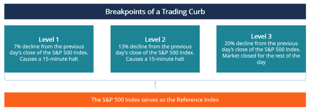 Trading Curb