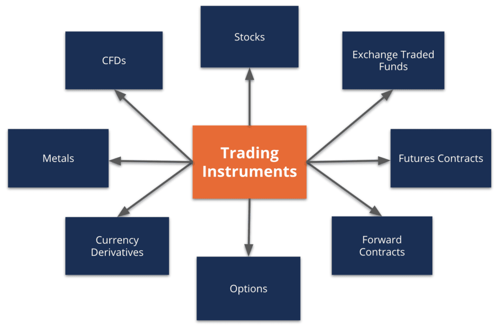 Forex trading instruments used in subsistence cardlytics ipo date