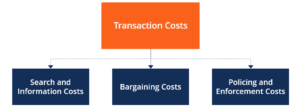 Transaction Costs - Definition, Types, And Transaction Cost Economics