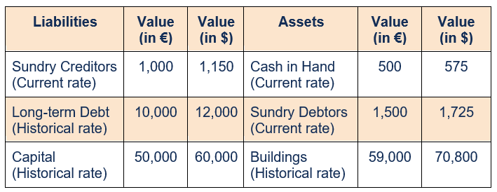 Translation Exposure - Current/Non-current Method