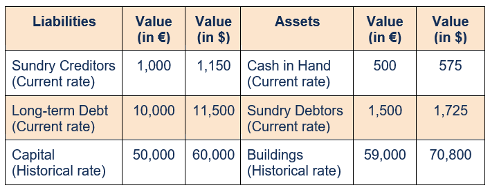 Monetary/Non-monetary Method