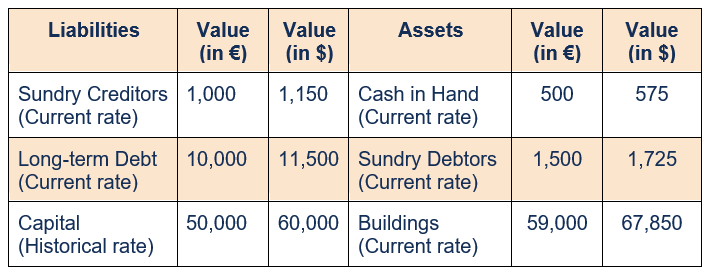 Current Rate Method