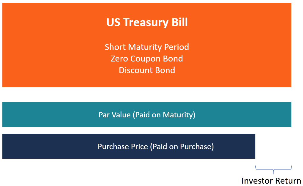 Treasury Bills Guide To Understanding How T Bills Work