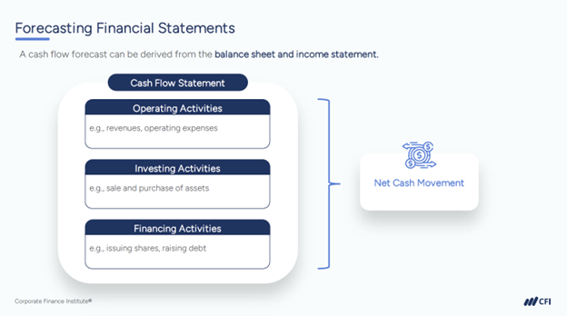 Treasury Management - Forecasting Financial Statements