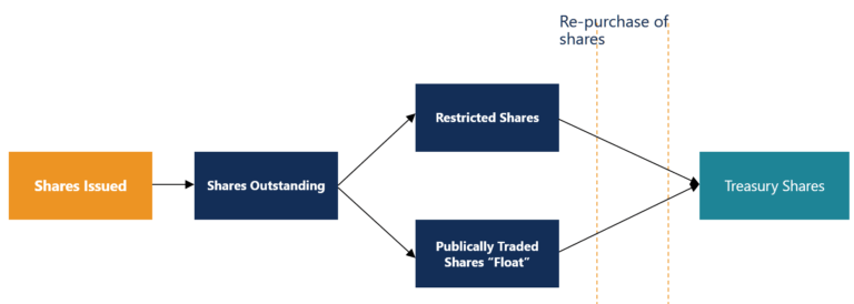 Treasury Stock - Overview, Share Repurchases, Limitations