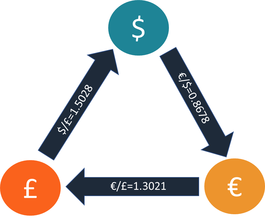 Forex arbitrage situations forex with a bot