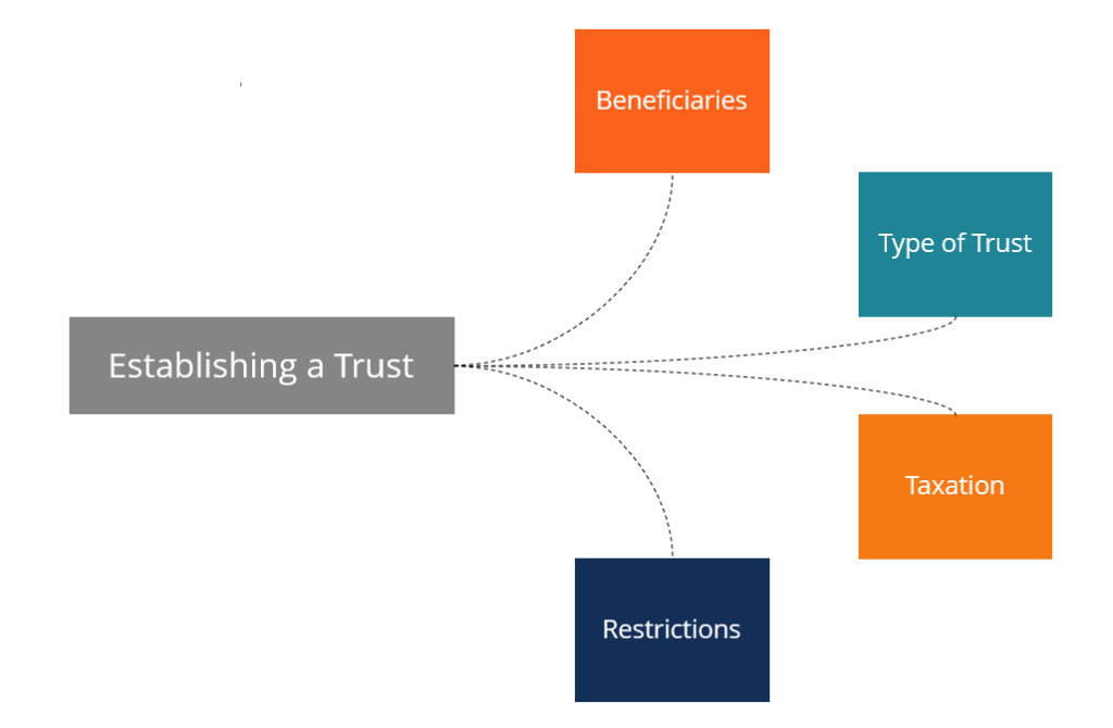 What Are the Different Types of Trusts?