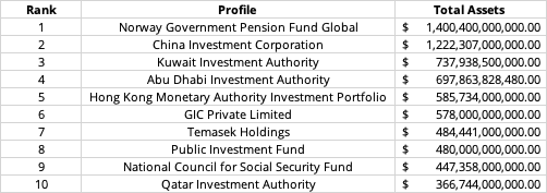 Largest Trust Funds