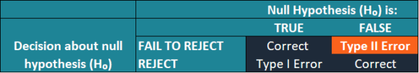 Type II Error - What it is, Example, Avoid, Explained