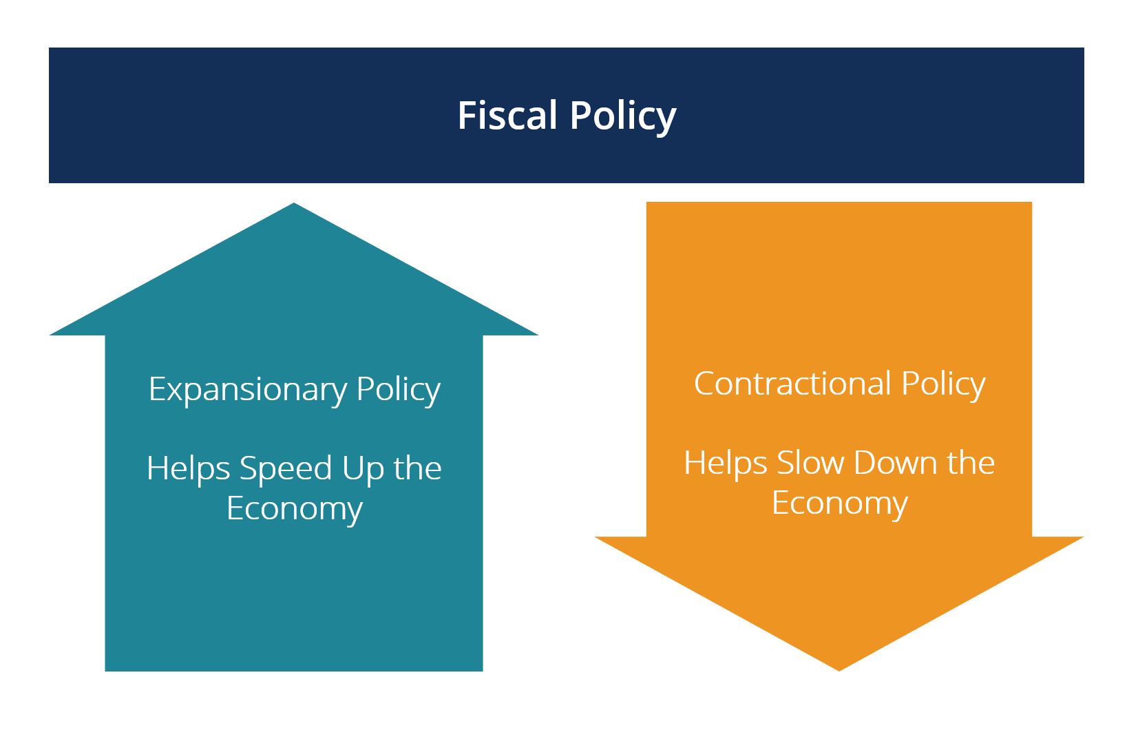Fiscal Policy Overview, Origins, How it Works