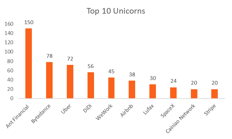 Top 10 Unicorns