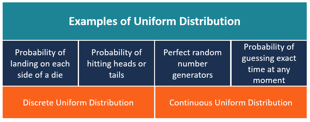 Uniform Distribution Overview Examples And Types