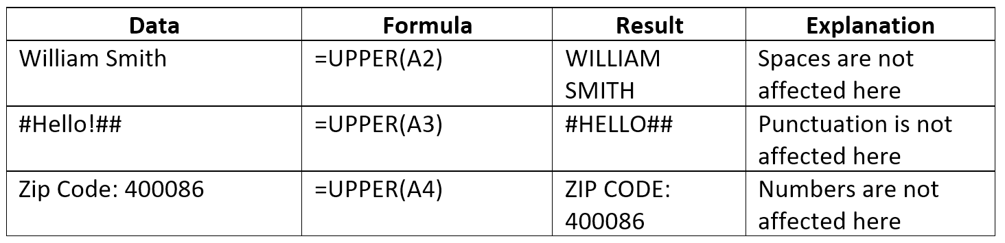 UPPER Function - How to Convert, Formula, Use, Example
