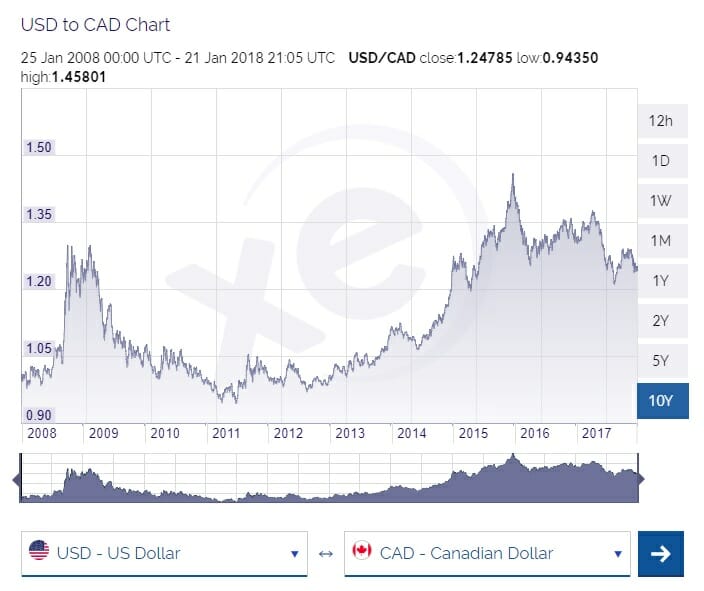 CAD/USD: Phân Tích Tỷ Giá Đô la Canada Quy Đổi Sang Đô la Mỹ