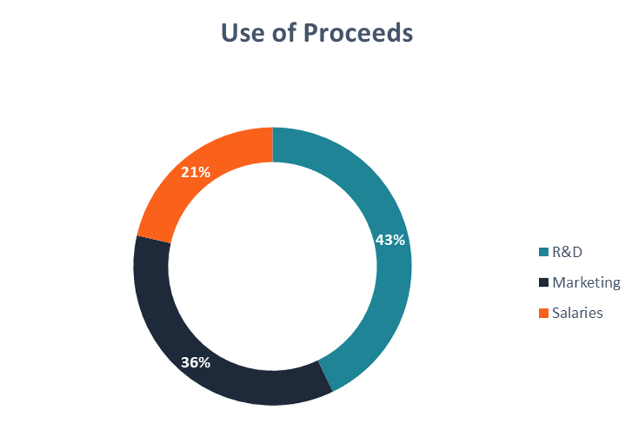 Use of Proceeds Statement - Graph