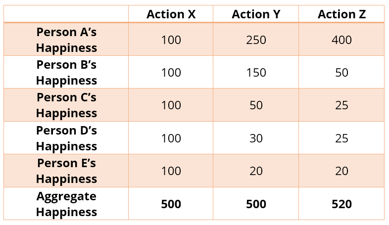 Aggregate Measures of Happiness