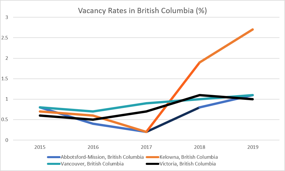 Vacancy Rate